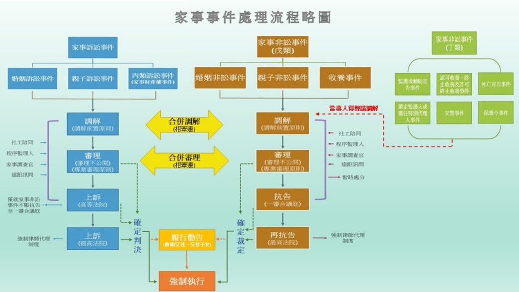 台灣高等法院家事事件處理流程